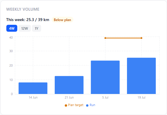 Weekly volume chart with the plan target overlaid